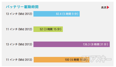 バッテリーが最強なmacbook Airの弱点 Ssdの容量不足 を解決 Mac 週刊アスキー