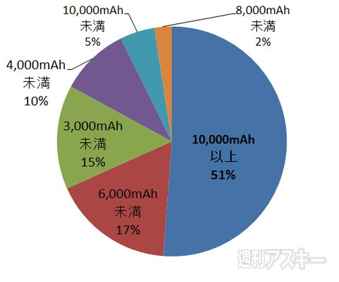 欲しいと思う7インチタブレットは？