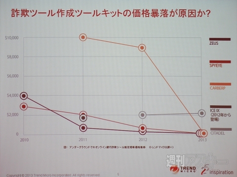 トレンドマイクロ