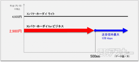 『Xiパケ・ホーダイ for ビジネス』