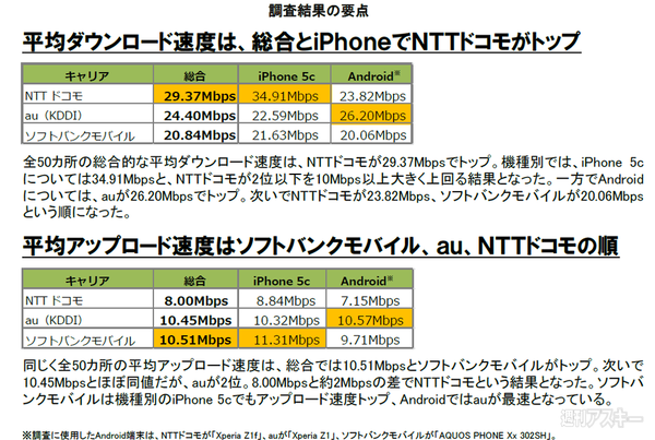 スマホ回線速度調査 3キャリア比較でドコモが下り最速に 週刊アスキー