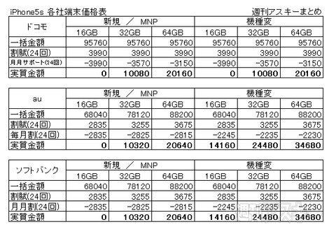 iPhone5s 端末価格