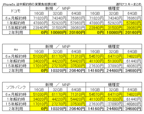 iPhone5s 途中解約時の実質負担額比較