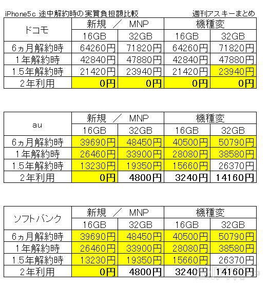 iPhone5c 途中解約時の実質負担額比較