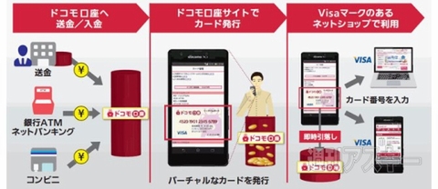 ドコモ口座 Visaプリペイド002