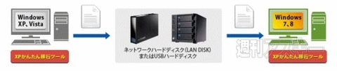 XPかんたん移行ツール対象製品拡大