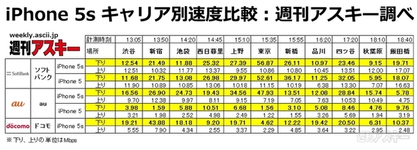 iPhone 5sと5のキャリア別通信スピード比較表（ドコモ・au・ソフトバンク計測まとめ）