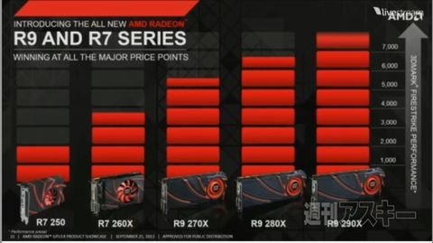 AMDの新GPU『RADEON R9』、『R7』シリーズを発表 
