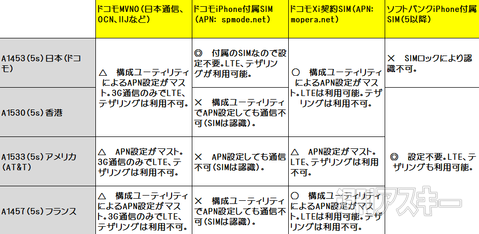 iPhone5s・5c SIMスワッピング結果まとめ：週間リスキー（本当に）最終回