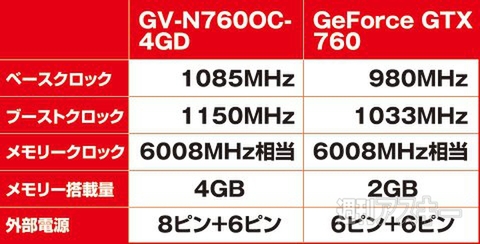 激安とガチゲーマー仕様のグラボはどう違うのか？　GTX760を使って検証！