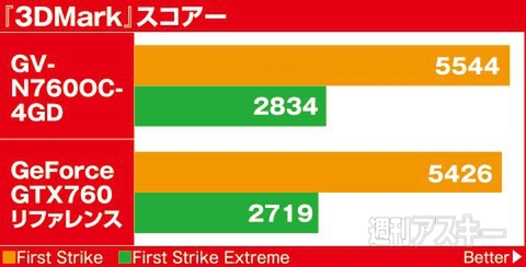 激安とガチゲーマー仕様のグラボはどう違うのか？　GTX760を使って検証！