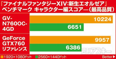 激安とガチゲーマー仕様のグラボはどう違うのか？　GTX760を使って検証！