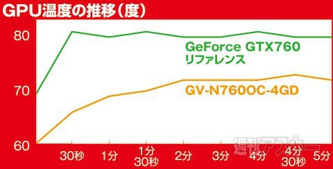 激安とガチゲーマー仕様のグラボはどう違うのか？ GTX760を使って検証