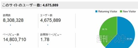 週アスPLUS、月間450万UU突破 iTunesカードプレゼントキャンペーン