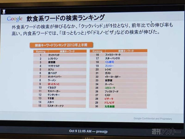 2013年度上半期の飲食業界検索キーワード動向