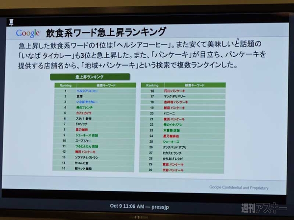 2013年度上半期の飲食業界検索キーワード動向