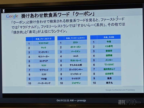 2013年度上半期の飲食業界検索キーワード動向