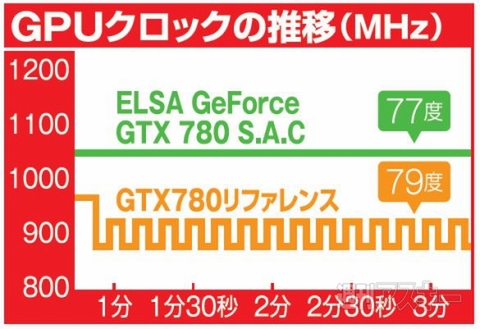 ELSA GeForce GTX 780 S.A.C