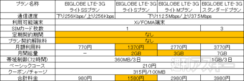 BIGLOBE LTE・3Gが値下げ＆月間総量アップ！ 2年縛りも撤廃