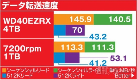 大容量で省エネ＆静音データドライブ決定版『WD Green 4TB WD40EZRX』