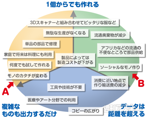 プリンターの本質は、モノを作ることが“ネットのパラダイム”にのることだ