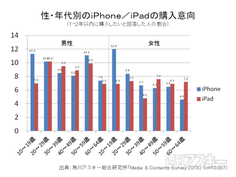 iPhone/iPad購入意欲