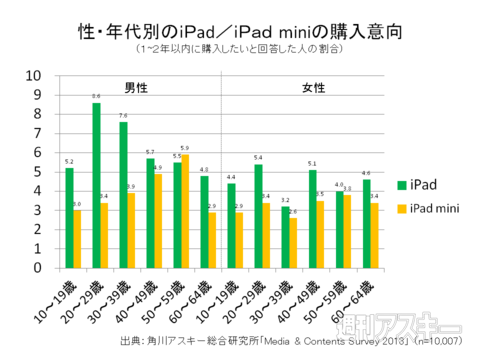 iPadmini購入意欲
