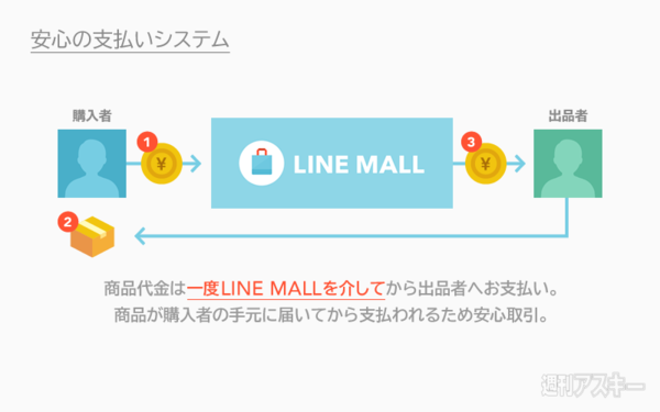 『LINE MALL』がAndroidで先行オープン