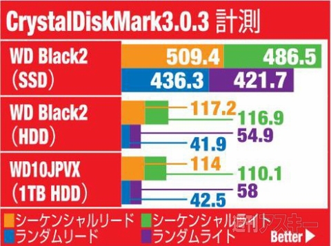 SSDとHDDが独立して使える新形態のデュアルドライブ！