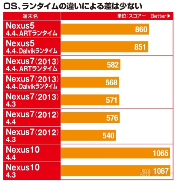KitKat ベンチマーク比較