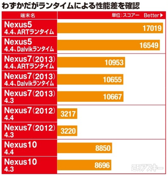 KitKat ベンチマーク比較