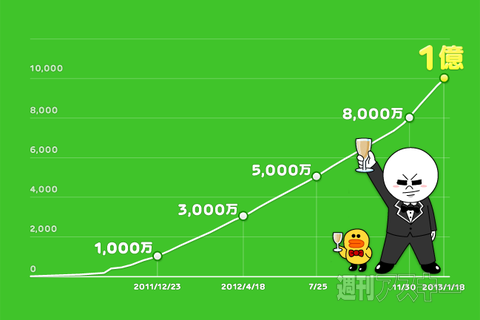 今日は何の日？ LINEユーザー1億人突破（2013）