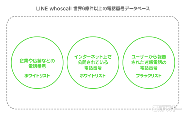 LINE whoscall
