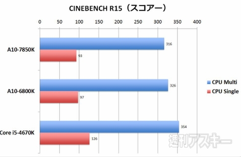 新APU『A10-7850K』の内蔵GPUは現役最強クラスだった - 週刊アスキー