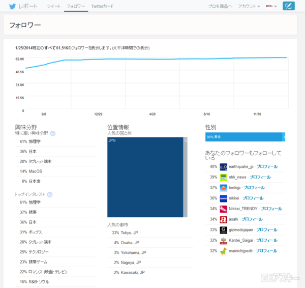Twitterアナリティクス