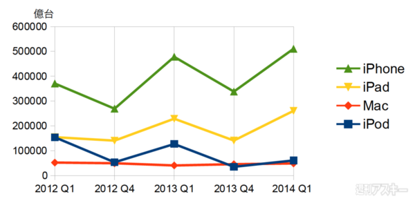 Apple第一四半期決算
