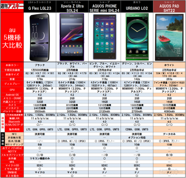 au2014春モデル 最強スペック表