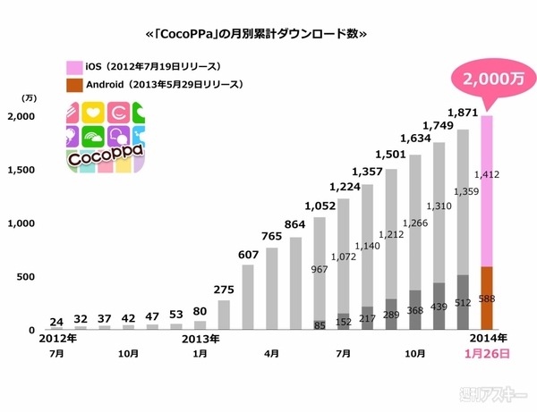 スマホきせかえアプリcocoppaが世界00万dl突破 海外比率もさらに上昇 週刊アスキー