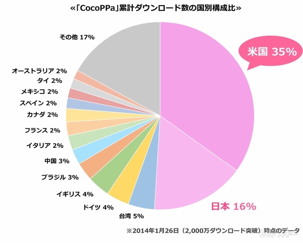 CocoPPaが世界2000万DL突破