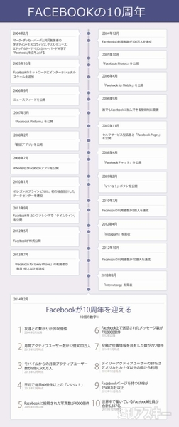Facebook10周年