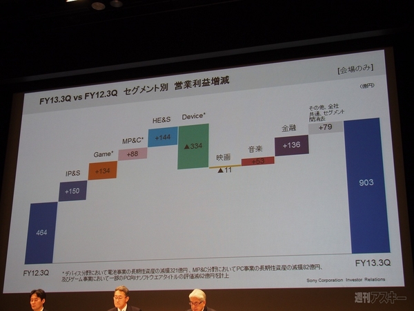 ソニー決算発表