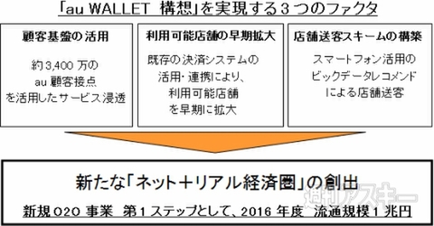 au WALLET 構想