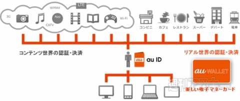 au WALLET 構想