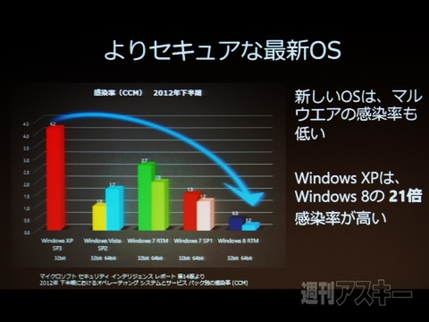 XPのサポート終了後、ライトユーザーはどう動く？ 