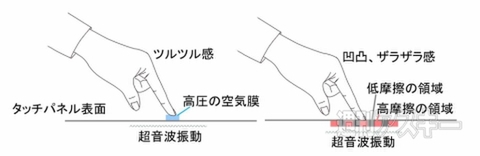 富士通触感技術