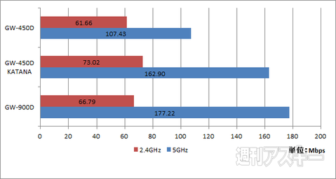 ファイル転送速度計測