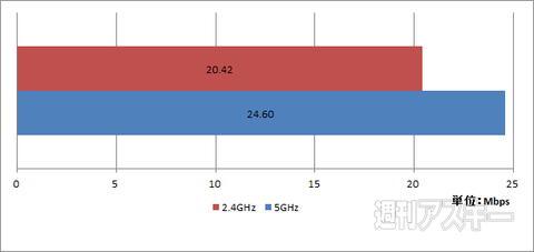 11n（2.4GHz）と11n（5GHz）との速度比較