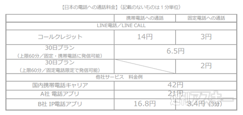 LINE電話
