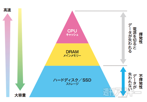 メモリーとストレージの区別がつかなくなる時代がもうすぐ来るかも