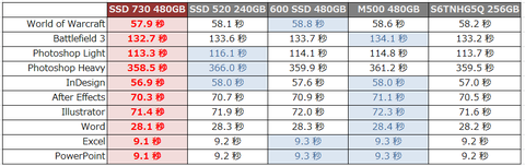 Intel SSD 730ファーストインプレッション